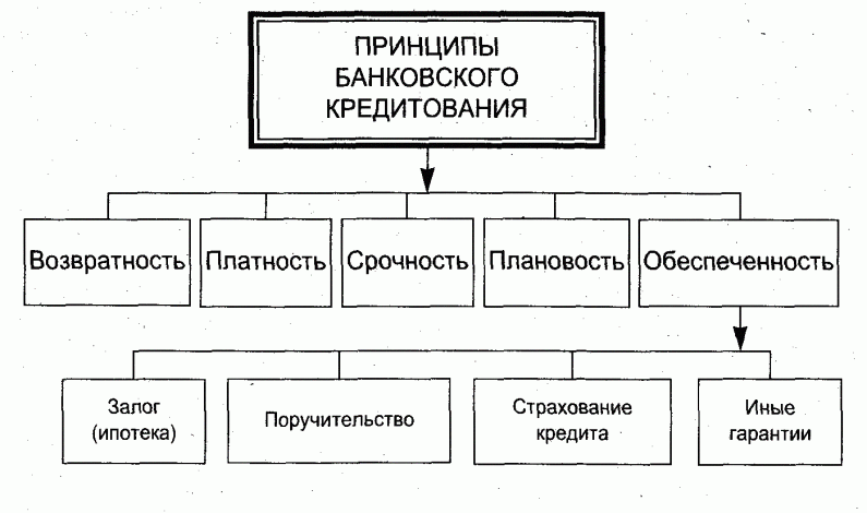 Основные принципы кредитования физических лиц Основные принципы кредитования физических лиц